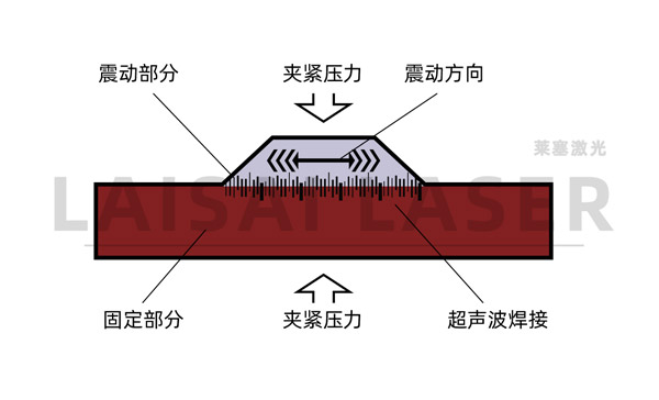 塑料超声波焊接和塑料激光焊接的优缺点(图1)