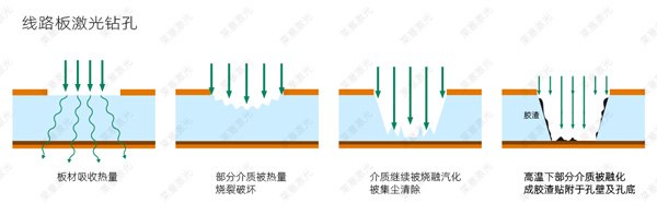 PCB线路板激光钻孔原理(图1)