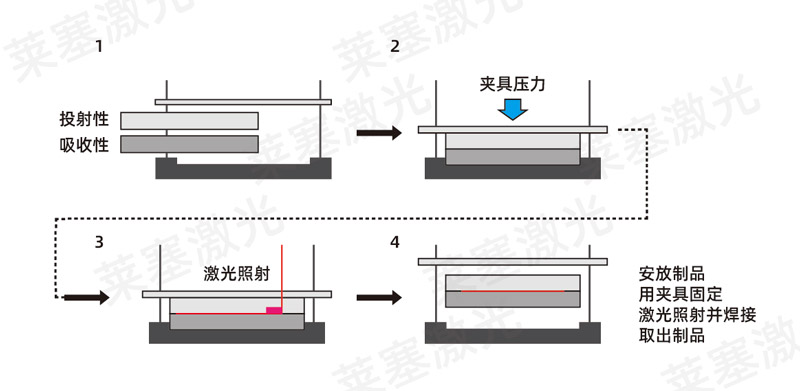塑料激光焊接机焊接塑料的原理和特性(图2)
