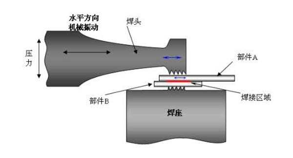 激光塑料焊接设备跟粘合焊接和超声波焊接对比的优点(图2)