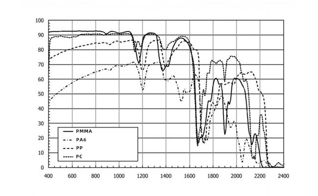 塑料激光焊接时的穿透率是怎么计算的？(图2)