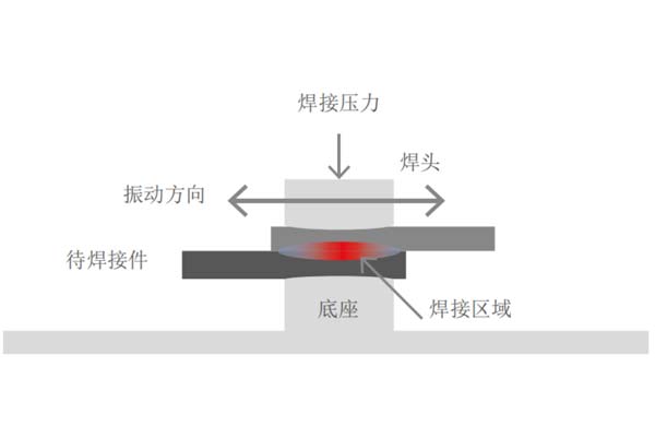塑料焊接工艺中，超声波与激光焊接各有什么优点(图1)