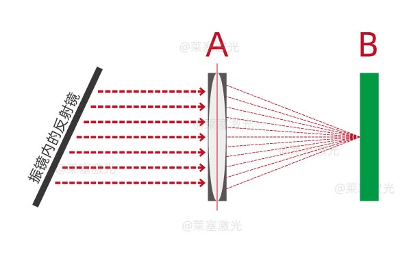 光纤激光焊接机的焦距要怎么找(图1)
