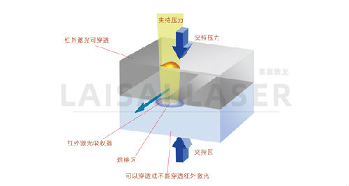 塑料微流体设备的激光键合(图1)