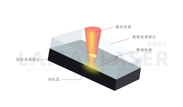 塑料激光焊接对材料的要求有哪些(图2)