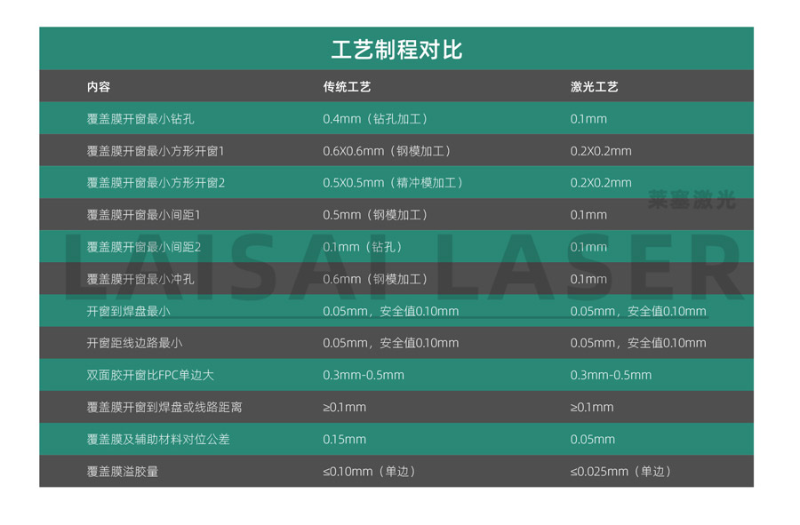 线路板覆盖膜的激光切割和传统切割的比较(图1)