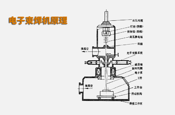 电子束焊接与激光焊接有什么不同？(图1)