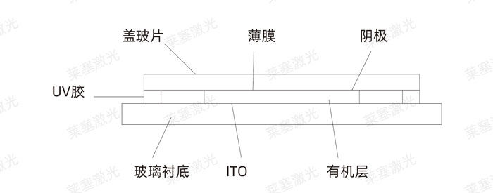 激光玻璃封装工艺是怎么实现的？(图3)