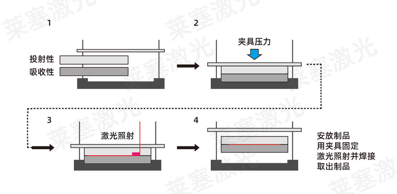 塑料焊接工艺中，超声波与激光焊接各有什么优点(图2)