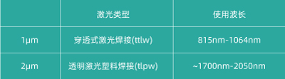 2µm 激光器：彻底改变透明塑料的焊接(图1)