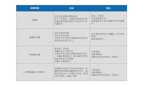 微流控芯片的制作和特点以及键合方式(图1)