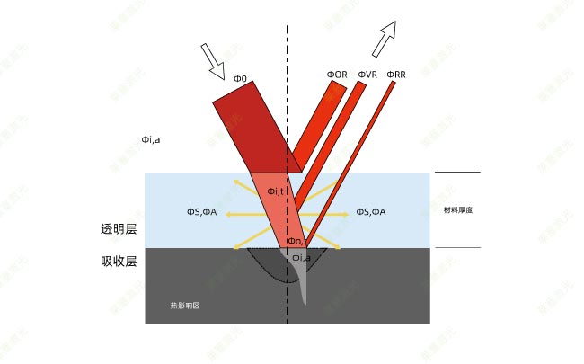 塑料激光焊接时的穿透率是怎么计算的？(图1)