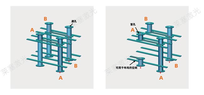 激光钻孔在PCB中是怎么工作的？(图1)