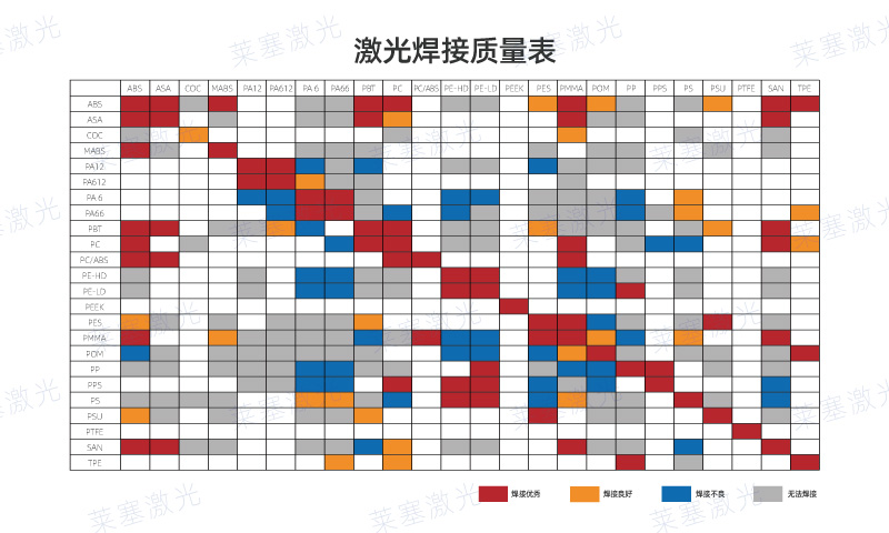 哪些塑料可以使用激光焊接呢？看看塑料激光焊接质量表(图1)