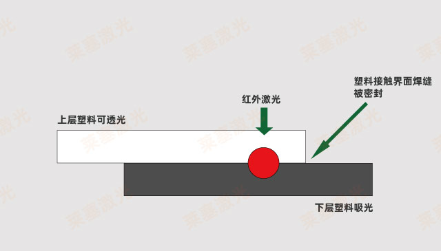 激光焊接塑料成功的因素有哪些（塑料激光焊接需要考虑什么）(图2)