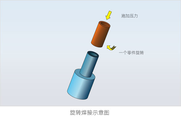 塑料焊接有哪些焊接方式（三）(图1)