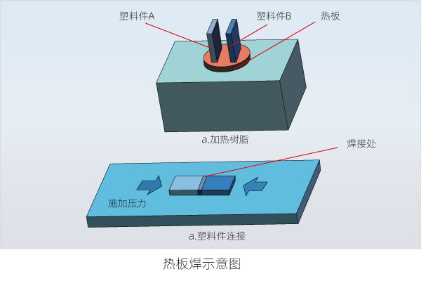 塑料焊接有哪些焊接方式（三）(图2)