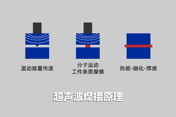 塑料焊接有哪些焊接方式（三）(图3)